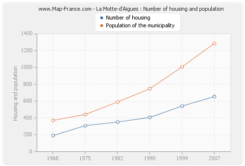 La Motte-d'Aigues : Number of housing and population